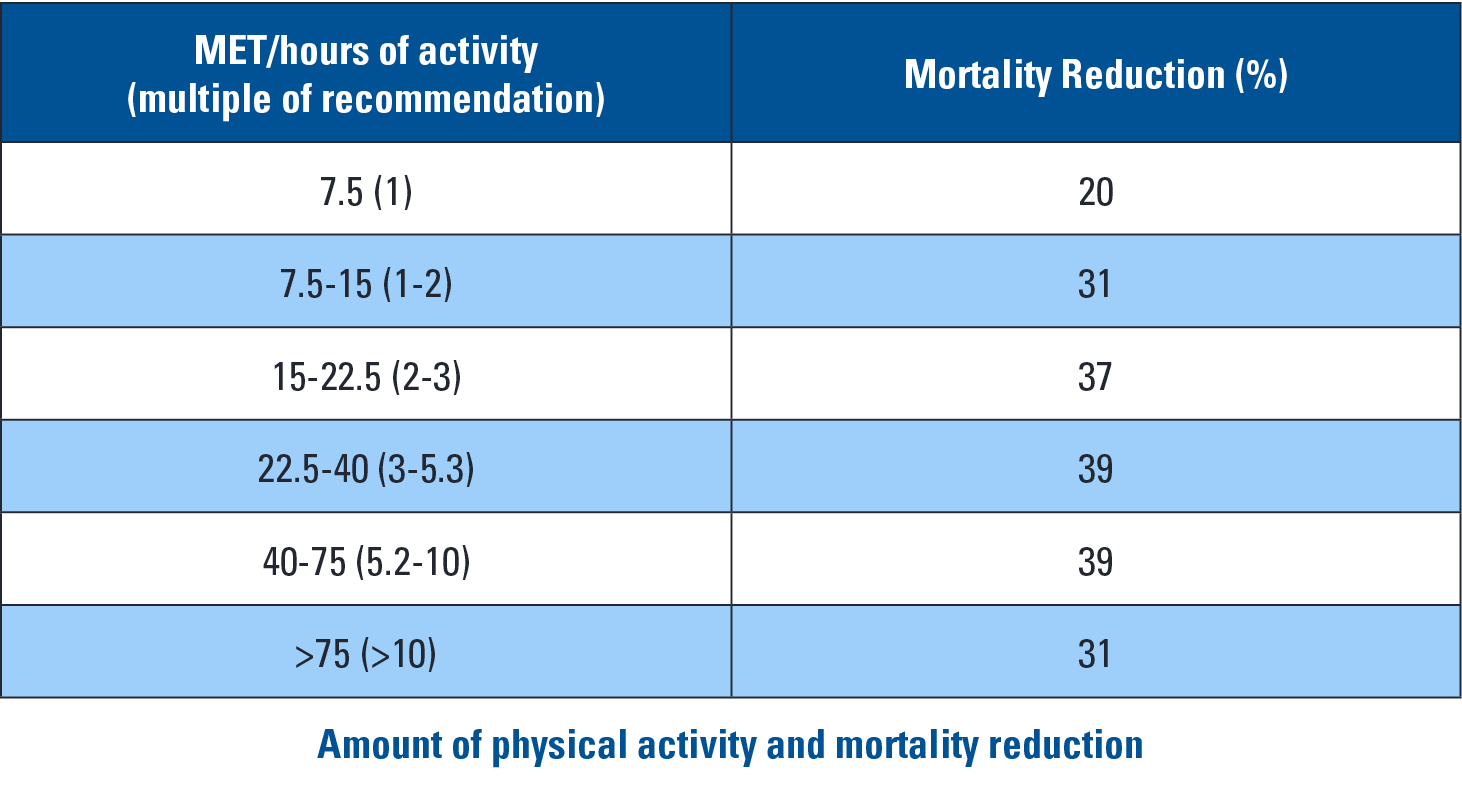 Effect of Exercise on Mortality — Amount of physical activity and mortality reduction