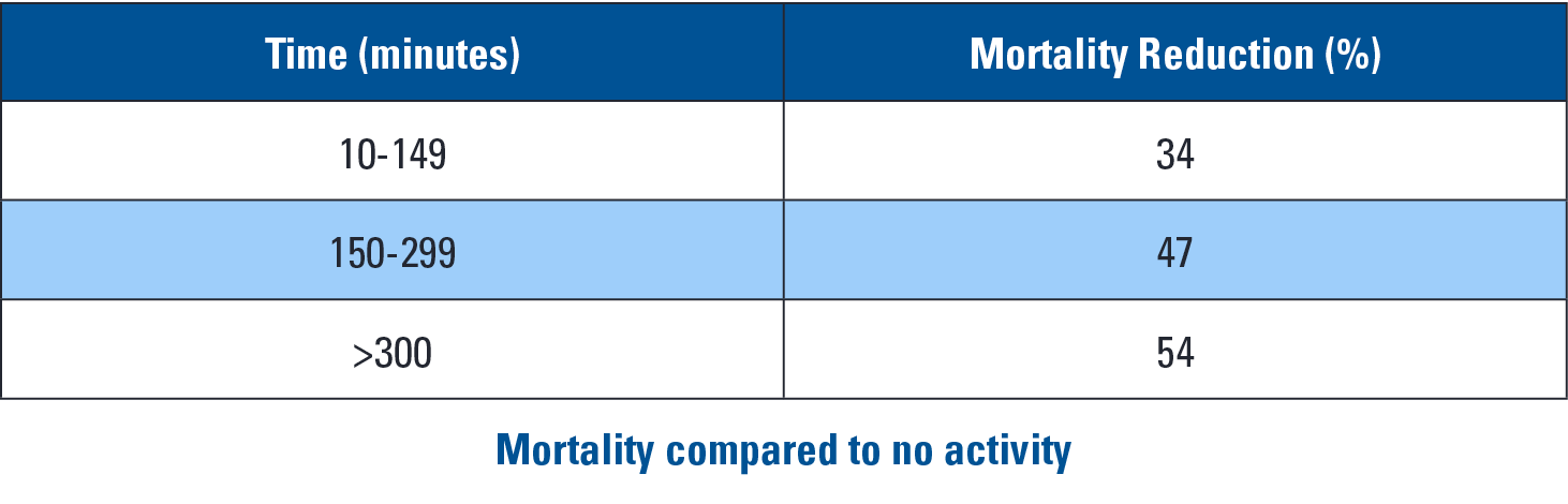 Effect of Exercise on Mortality — Mortality compared to no activity