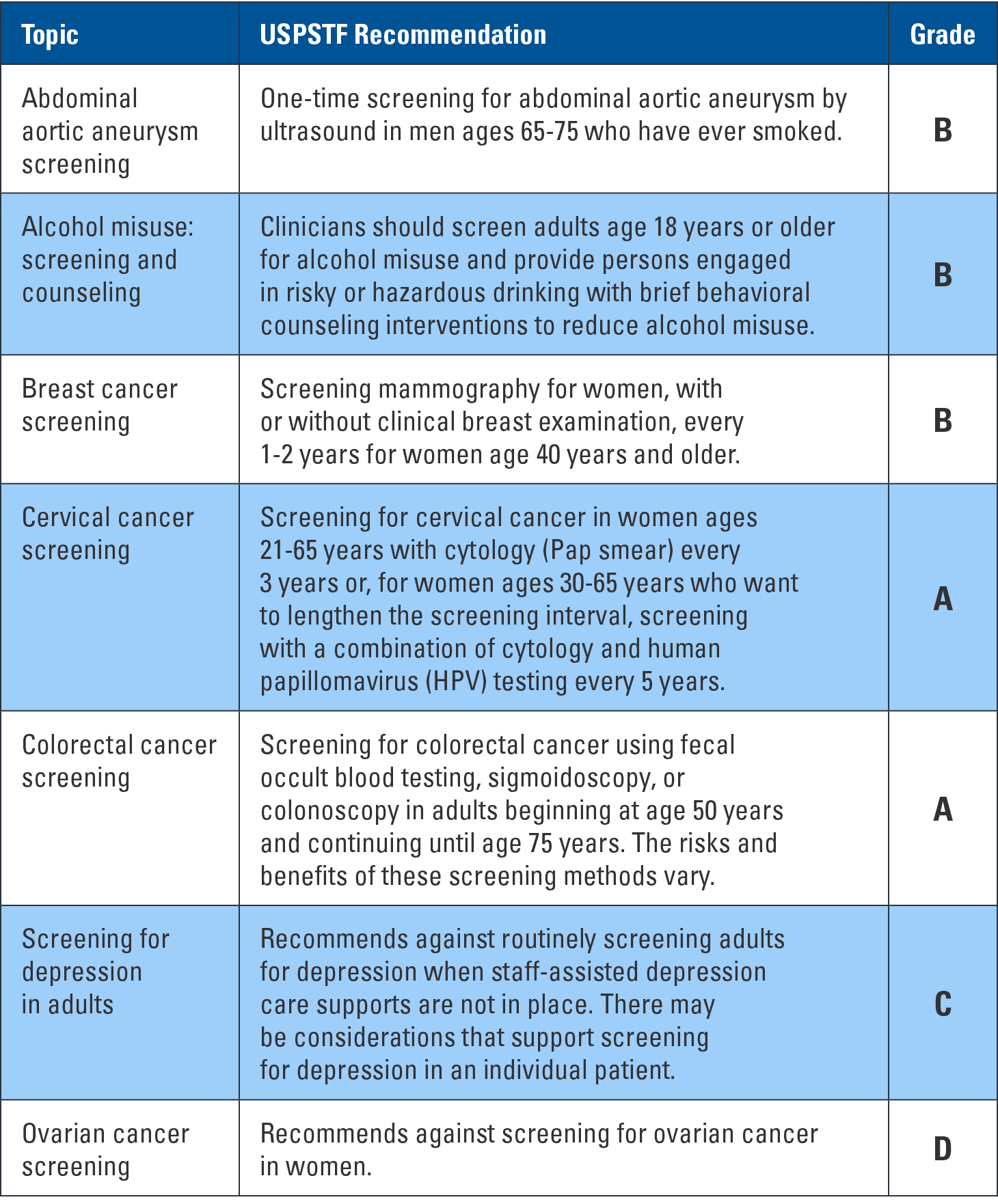 USPSTF Recommendations Health Screening Grade Table