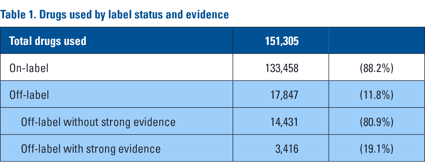 Table 1. Drugs used by label status and evidence