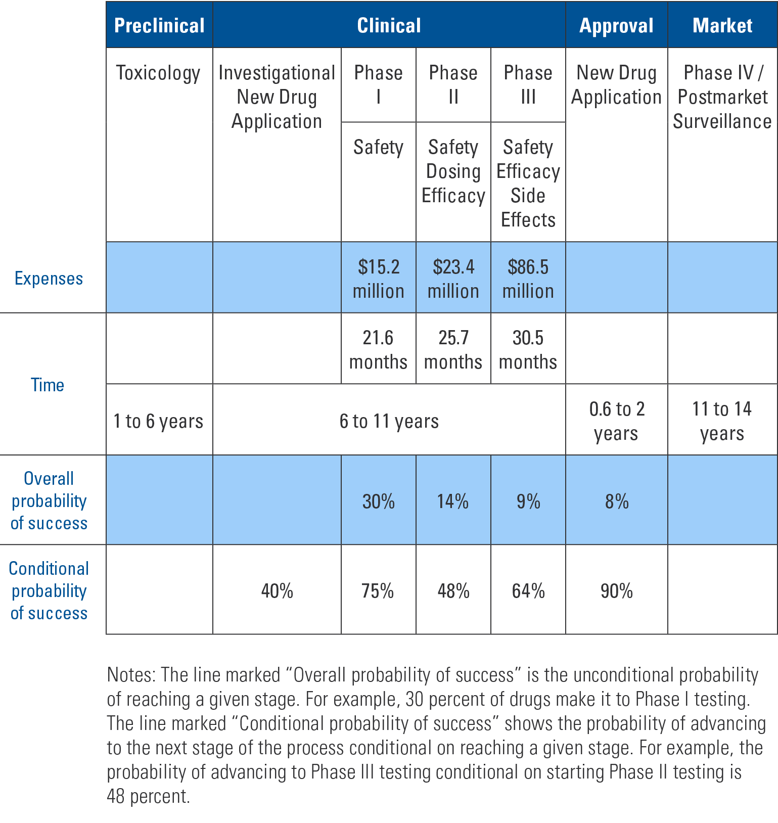Table showing the FDA Drug Approval Process. Broken into Preclinical, Clinical, Approval and Market phases highlighting expenses, time, overall probability of success and conditional probability of success.